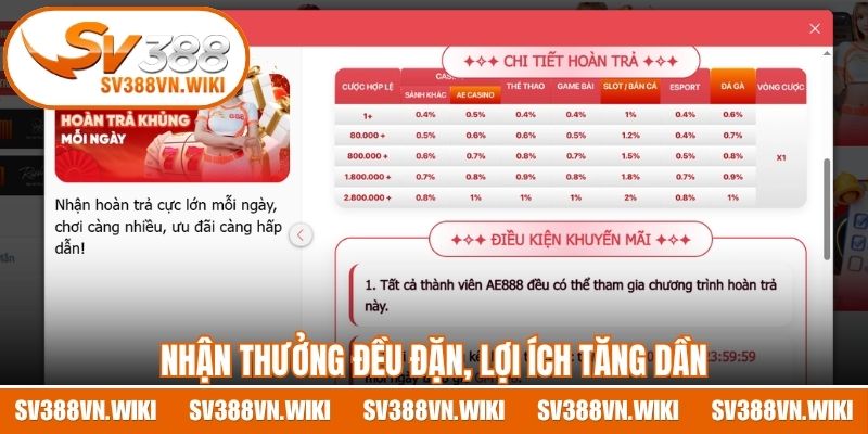 Hoàn trả SV388 nhận thưởng đều đặn, lợi ích tăng dần